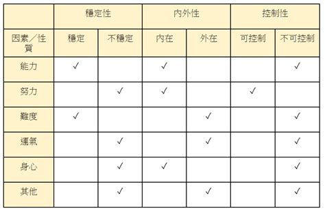 外在因素|歸因理論